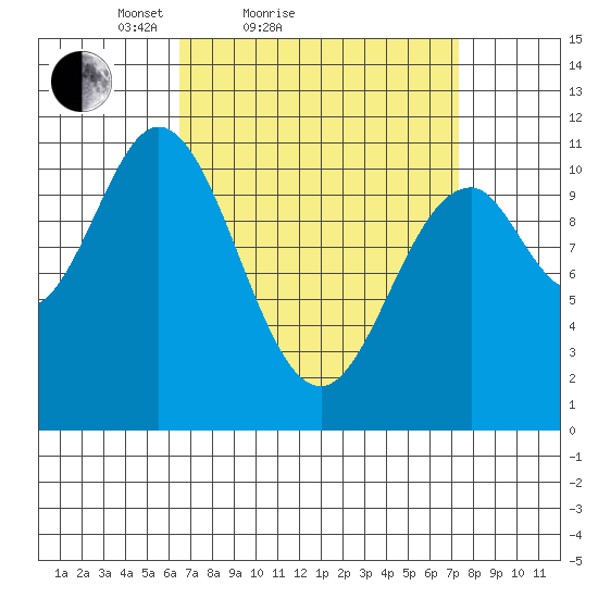 Hunter Bay tide chart for Tuesday, March 28, 2023
