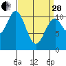 Hunter Bay tide chart for Tuesday, March 28, 2023