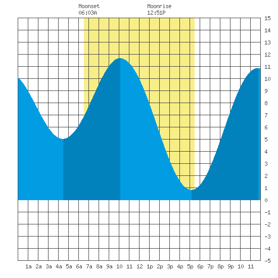 Hunter Bay tide chart for Friday, March 3, 2023
