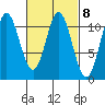 Hunter Bay tide chart for Wednesday, March 8, 2023