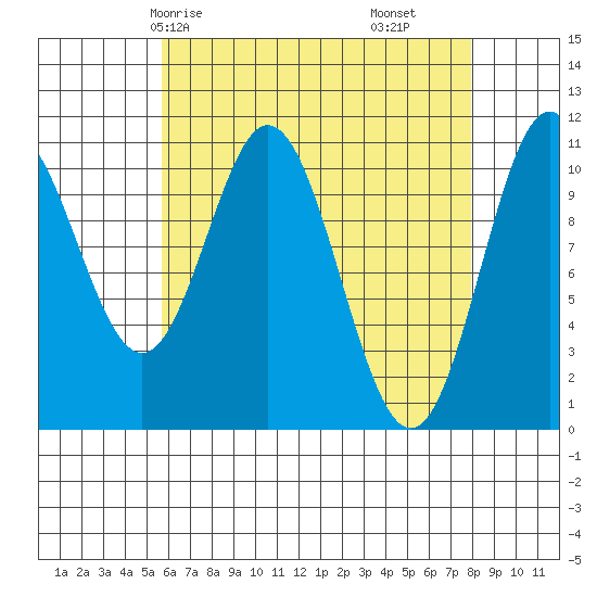 Hunter Bay tide chart for Sunday, April 16, 2023