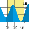 Hunter Bay tide chart for Sunday, April 16, 2023