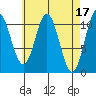 Hunter Bay tide chart for Monday, April 17, 2023