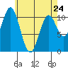 Hunter Bay tide chart for Monday, April 24, 2023