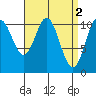 Hunter Bay tide chart for Sunday, April 2, 2023