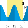 Hunter Bay tide chart for Monday, April 3, 2023