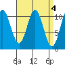 Hunter Bay tide chart for Tuesday, April 4, 2023