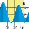 Hunter Bay tide chart for Saturday, April 8, 2023