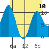 Hunter Bay tide chart for Wednesday, May 10, 2023
