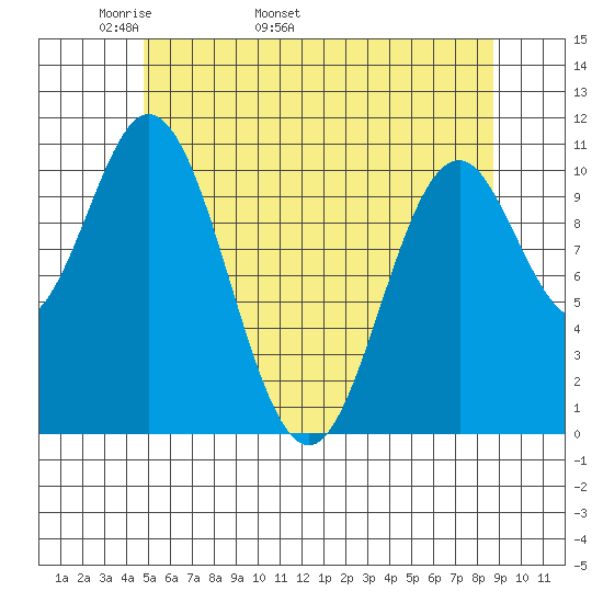 Hunter Bay tide chart for Thursday, May 11, 2023