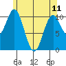 Hunter Bay tide chart for Thursday, May 11, 2023