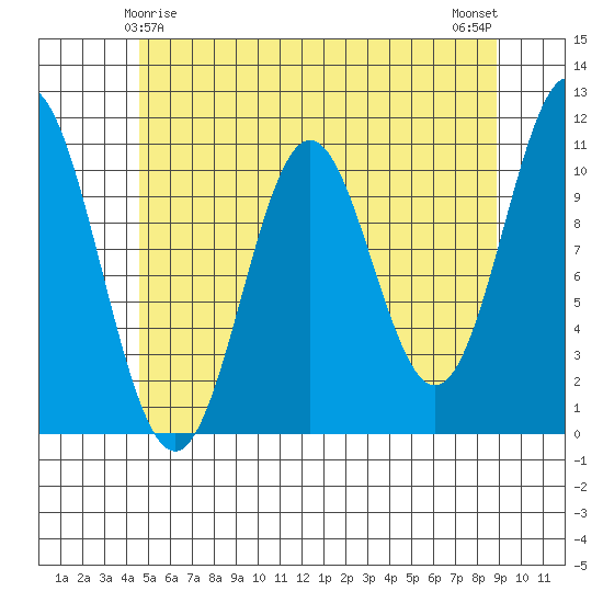 Hunter Bay tide chart for Wednesday, May 17, 2023
