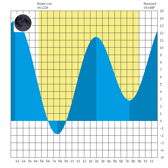 Hunter Bay tide chart for Friday, May 19, 2023