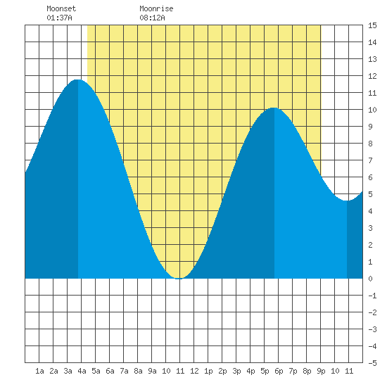 Hunter Bay tide chart for Wednesday, May 24, 2023