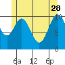 Hunter Bay tide chart for Sunday, May 28, 2023