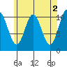 Hunter Bay tide chart for Tuesday, May 2, 2023