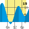 Hunter Bay tide chart for Monday, June 19, 2023