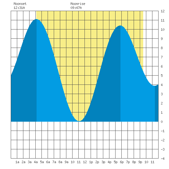 Hunter Bay tide chart for Friday, June 23, 2023