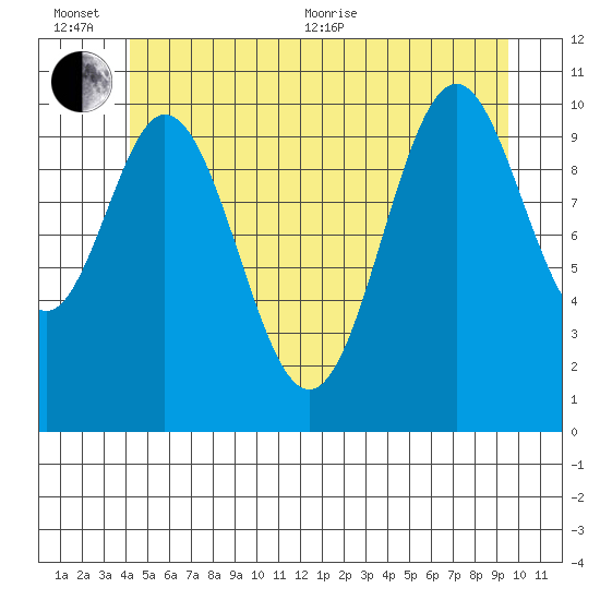 Hunter Bay tide chart for Sunday, June 25, 2023