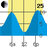 Hunter Bay tide chart for Sunday, June 25, 2023