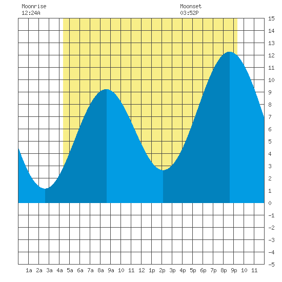 Hunter Bay tide chart for Tuesday, July 11, 2023