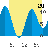 Hunter Bay tide chart for Thursday, July 20, 2023