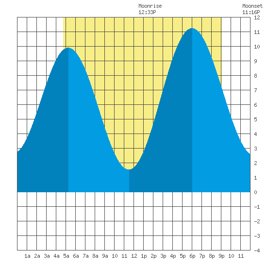 Hunter Bay tide chart for Monday, July 24, 2023