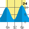 Hunter Bay tide chart for Monday, July 24, 2023