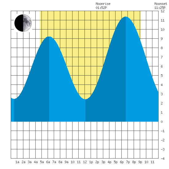 Hunter Bay tide chart for Tuesday, July 25, 2023