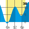 Hunter Bay tide chart for Sunday, July 30, 2023