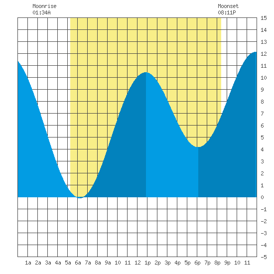Hunter Bay tide chart for Sunday, August 13, 2023