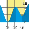 Hunter Bay tide chart for Sunday, August 13, 2023