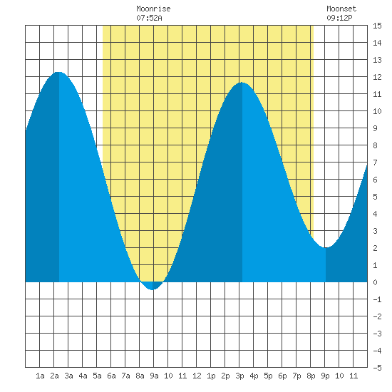 Hunter Bay tide chart for Friday, August 18, 2023