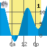 Hunter Bay tide chart for Tuesday, August 1, 2023