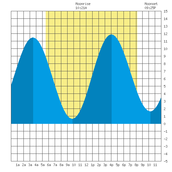 Hunter Bay tide chart for Sunday, August 20, 2023