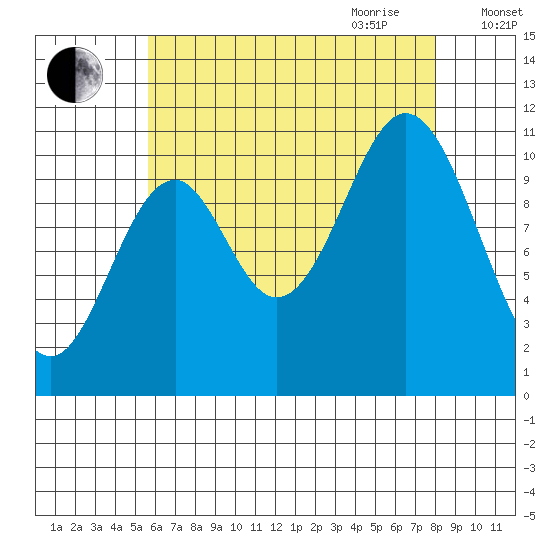 Hunter Bay tide chart for Thursday, August 24, 2023