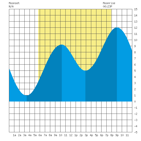 Hunter Bay tide chart for Saturday, August 26, 2023