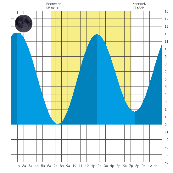 Hunter Bay tide chart for Thursday, September 14, 2023