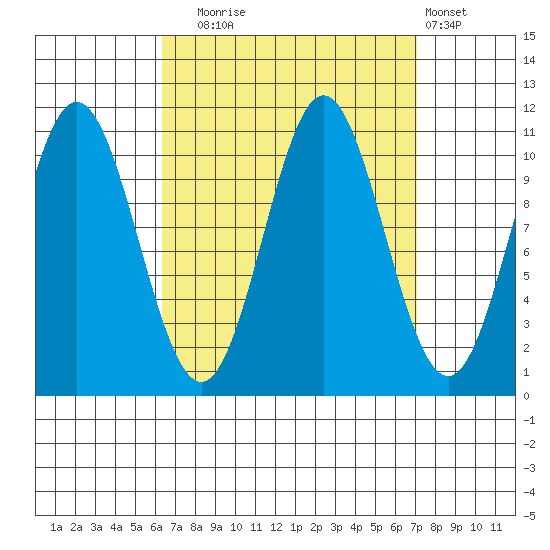 Hunter Bay tide chart for Saturday, September 16, 2023