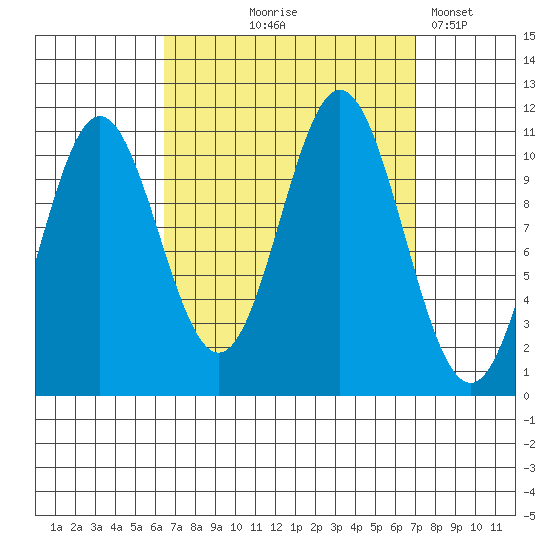 Hunter Bay tide chart for Monday, September 18, 2023
