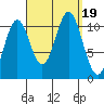 Hunter Bay tide chart for Tuesday, September 19, 2023