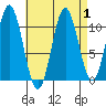Hunter Bay tide chart for Friday, September 1, 2023
