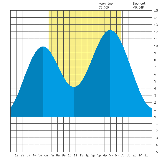 Hunter Bay tide chart for Thursday, September 21, 2023