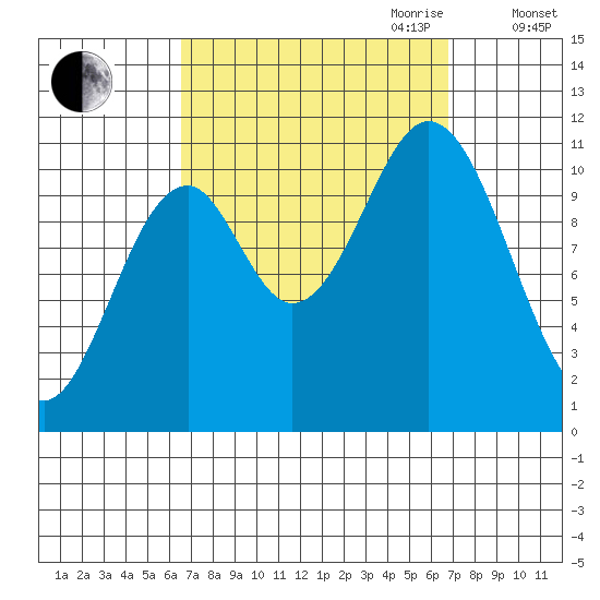 Hunter Bay tide chart for Friday, September 22, 2023