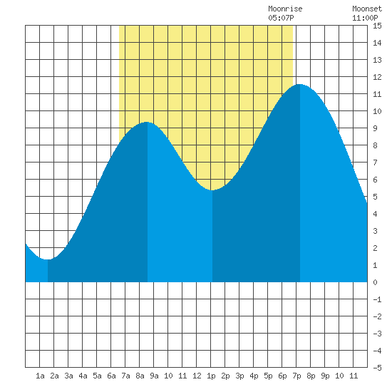 Hunter Bay tide chart for Saturday, September 23, 2023