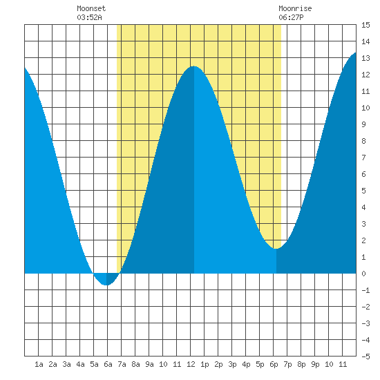 Hunter Bay tide chart for Wednesday, September 27, 2023