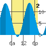 Hunter Bay tide chart for Saturday, September 2, 2023
