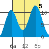 Hunter Bay tide chart for Tuesday, September 5, 2023