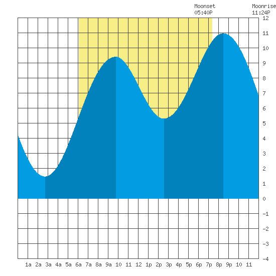 Hunter Bay tide chart for Friday, September 8, 2023