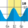 Hunter Bay tide chart for Tuesday, October 10, 2023